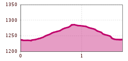 Elevation profile