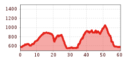 Elevation profile