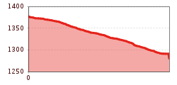 Elevation profile