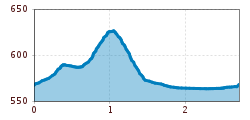 Elevation profile