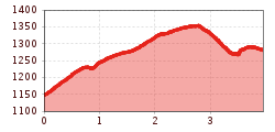 Elevation profile