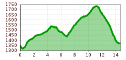 Elevation profile