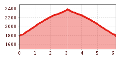 Elevation profile