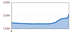 Elevation profile