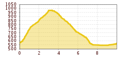 Elevation profile