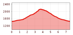 Elevation profile