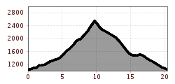 Elevation profile