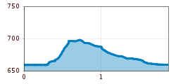 Elevation profile