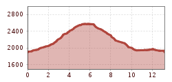 Elevation profile