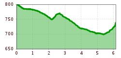 Elevation profile