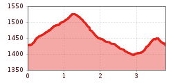 Elevation profile