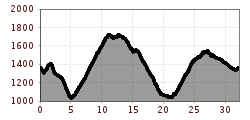 Elevation profile