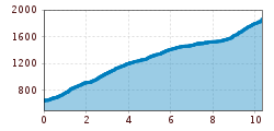 Elevation profile