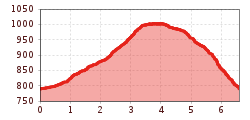 Elevation profile