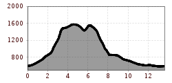 Elevation profile