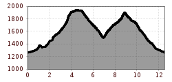 Elevation profile