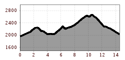 Elevation profile