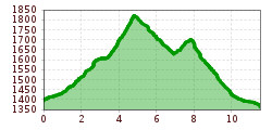 Elevation profile