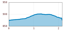 Elevation profile