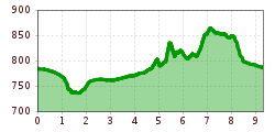 Elevation profile