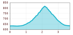 Elevation profile