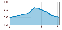 Elevation profile