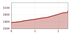 Elevation profile