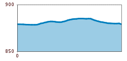 Elevation profile