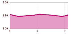 Elevation profile