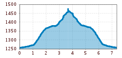 Elevation profile