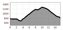 Elevation profile