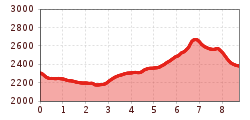 Elevation profile