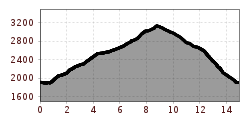 Elevation profile