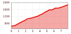 Elevation profile