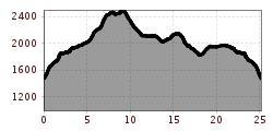 Elevation profile