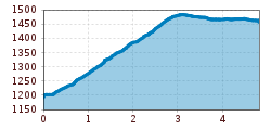 Elevation profile