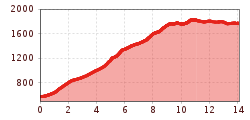 Elevation profile