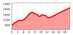 Elevation profile