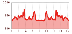 Elevation profile