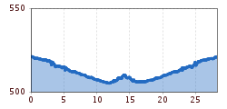 Elevation profile