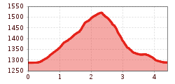 Elevation profile