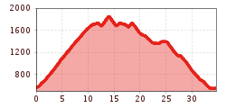 Elevation profile