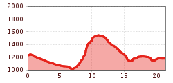 Elevation profile