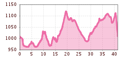 Elevation profile