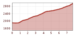 Elevation profile