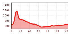 Elevation profile