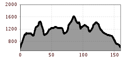 Elevation profile