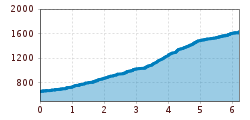 Elevation profile