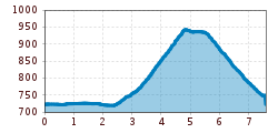 Elevation profile