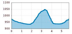 Elevation profile